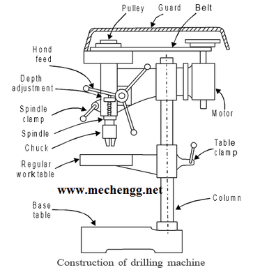 Construção de máquina de perfuração e aplicação de máquina de perfuração