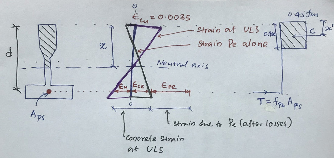 Construção de vigas de ponte (com posterior tensionamento)