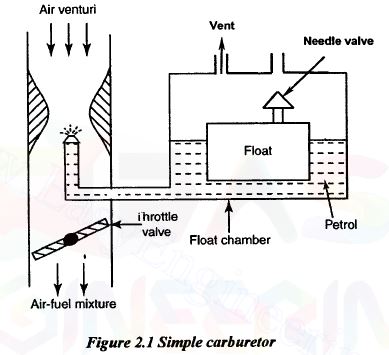 Construction and Functioning, Simple Carburetor Diagram 