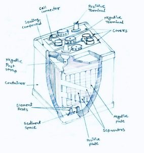 Construção e funcionamento de bateria de chumbo-ácido usada em automóveis