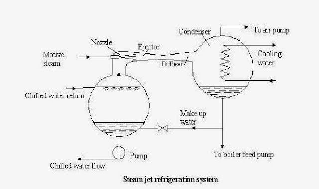 Construção e funcionamento do sistema de refrigeração a jato a vapor