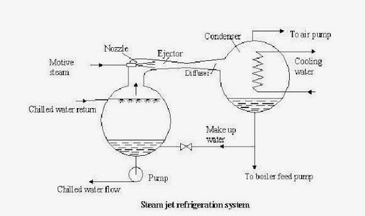 Construção e funcionamento do sistema de refrigeração a jato a vapor