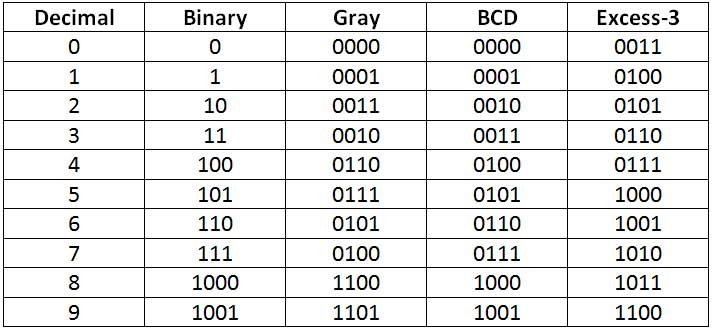 Building Code Converters Using SN-7400 Series ICs – DE Part 12 ...