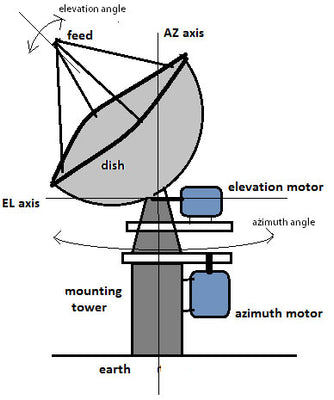 Controlador de ângulo de antena parabólica usando ATmega16