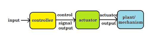 Controle de ângulo do motor de passo usando codificador rotativo