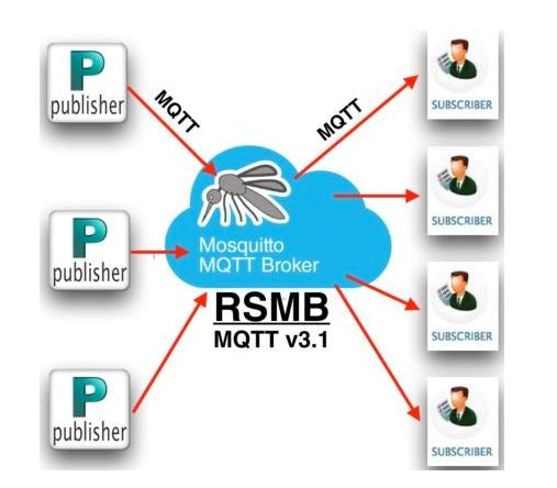 Corretor de mensagens realmente pequeno: IOT Parte 40