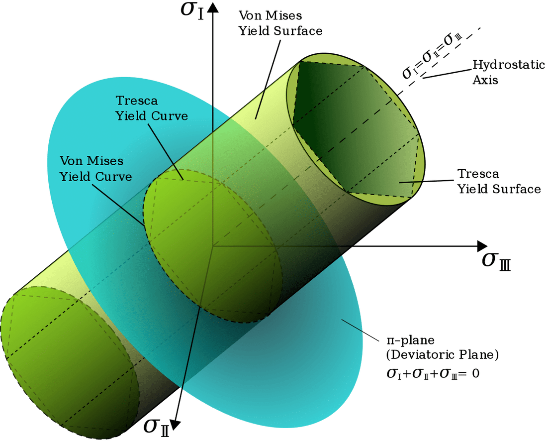 Critério de fluxo de Von Mises