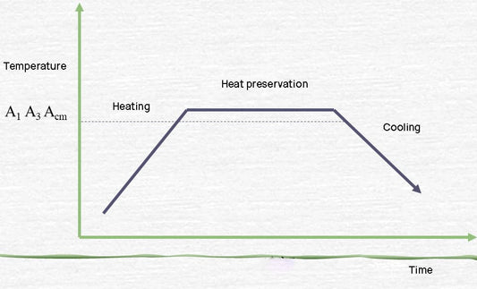 Curva C do tratamento térmico: tudo o que você precisa saber