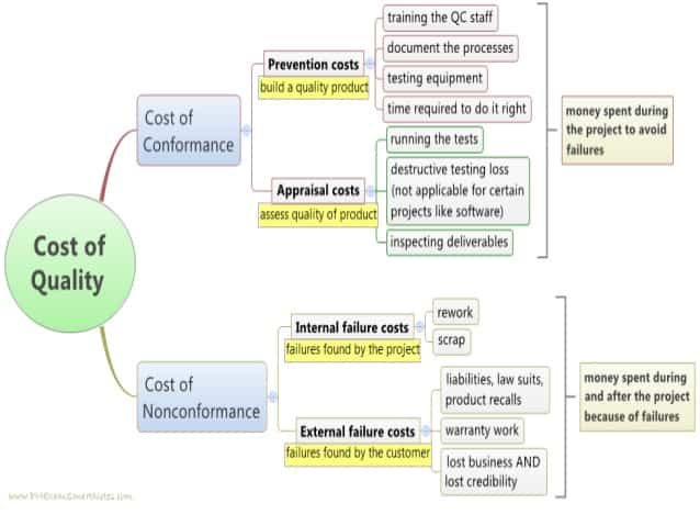 Custo da Qualidade |  Categorias e elementos do custo da qualidade