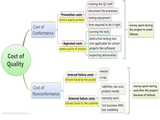 Custo da Qualidade |  Categorias e elementos do custo da qualidade