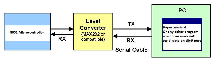 Dados seriais recebidos do PC e exibidos em LCD 16×2 usando a porta UART do microcontrolador 8051(89c51,89c52)