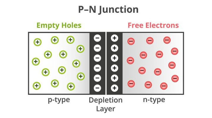 From P to N: Demystifying VI properties in PN junctions 