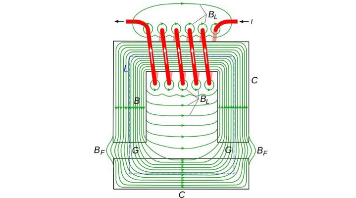 Decifrando as leis dos circuitos magnéticos