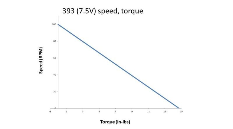 Decodificando a relação entre torque e potência