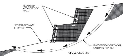 Retaining wall defects 