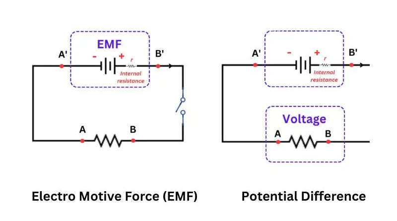 Desmistificando a Força Eletromotriz (EMF) e a Diferença de Potencial