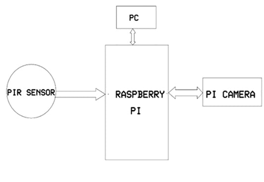 Detecção de intrusão com Raspberry Pi usando câmera