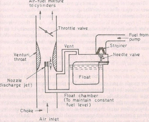 Diagrama de construção e funcionamento de um carburador simples usado em motores a gasolina