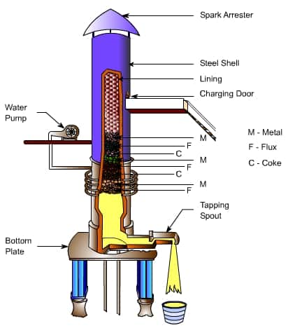 Diagrama do Forno Cupola, Construção, Trabalho