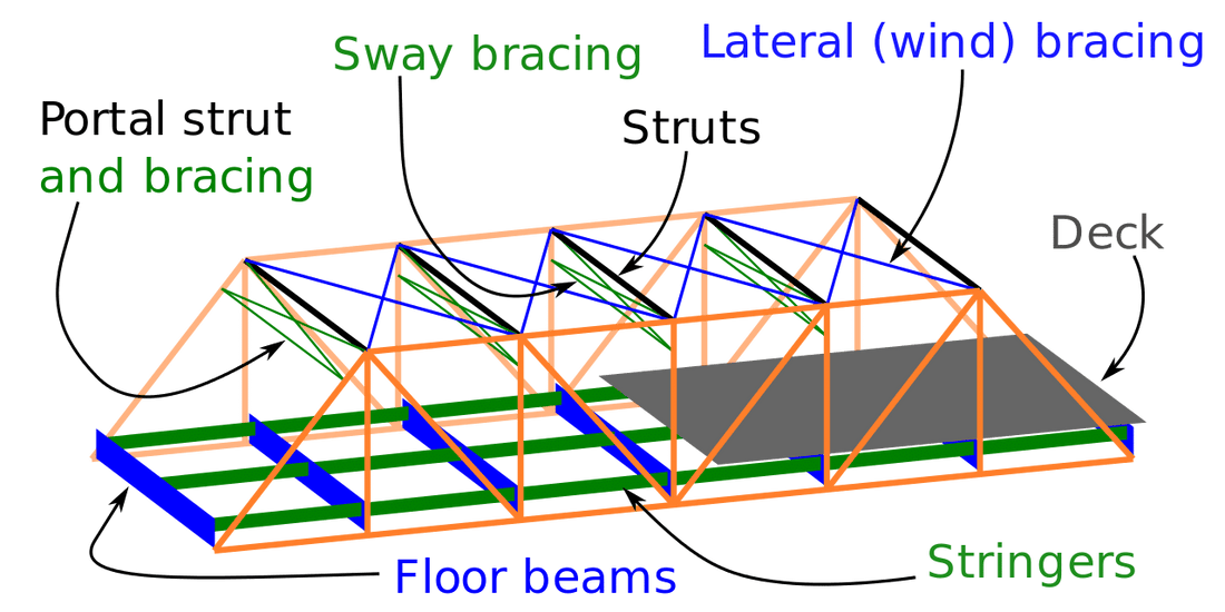 Diferentes tipos de pontes