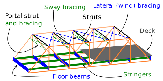 Diferentes tipos de pontes