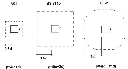 Dimensionamento ao punçoamento – uma discussão detalhada