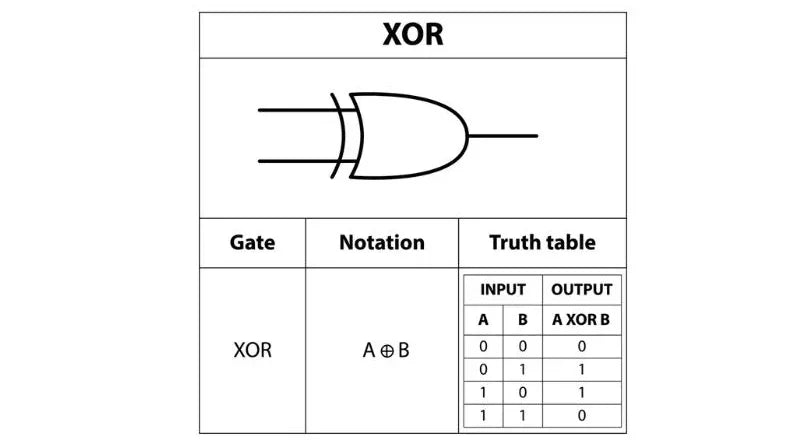 Dominando a Tabela Verdade XOR: Álgebra Booleana e Noções Básicas Bitwise