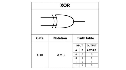 Dominando a Tabela Verdade XOR: Álgebra Booleana e Noções Básicas Bitwise