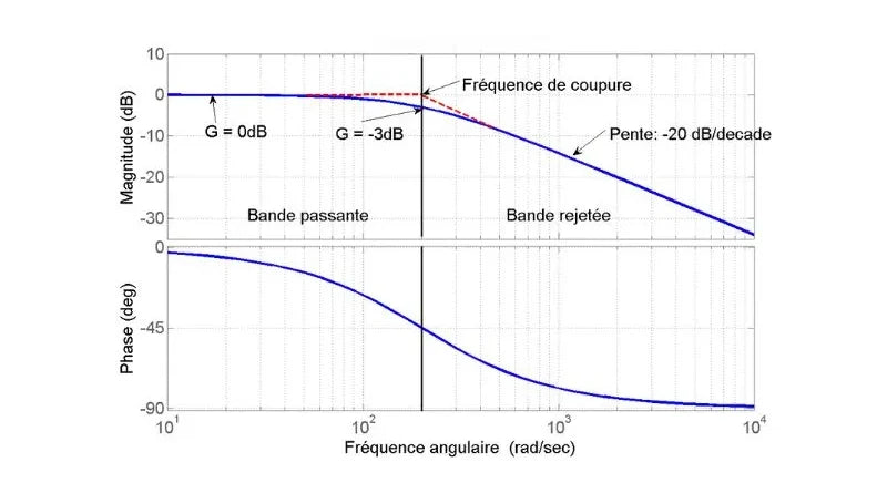 Dominando os diagramas de Bode: obtendo insights sobre a dinâmica do sistema