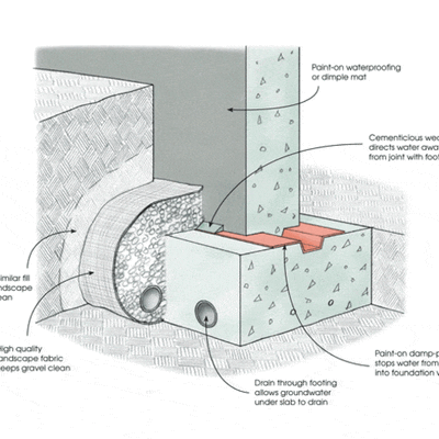 Foundation drainage – what, why, how 