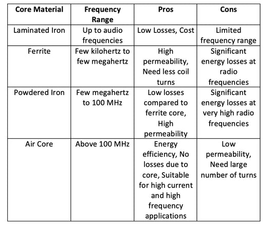 Eletrônica Básica 24 – Tipos de transformadores