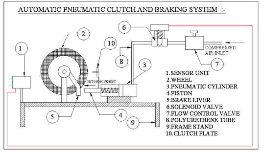 Embreagem pneumática automática e sistema de freio