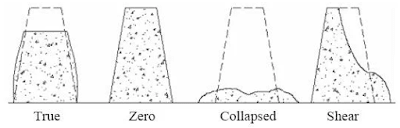 Ensaios de concreto a serem realizados na construção