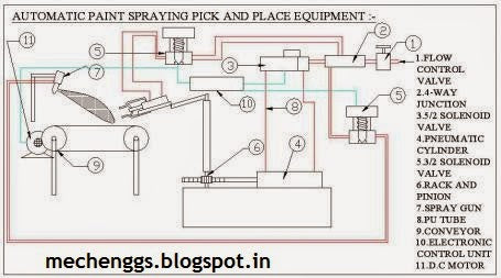 Equipamento automático de picareta e colocação para pulverização de tinta