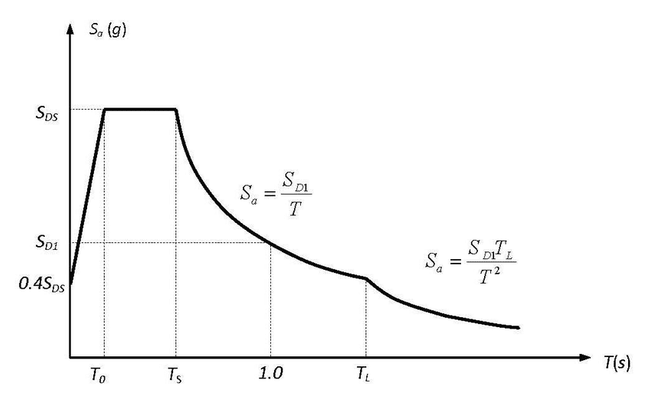 Response spectrum: structural dynamics 