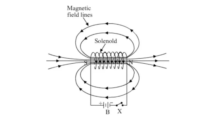 Estudando o campo magnético de um condutor circular (solenóide)