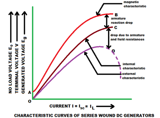 Estudo das características de um gerador de corrente contínua