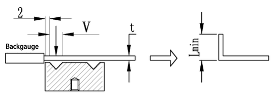 Fórmulas de cálculo para dimensões limite de flexão de várias chapas metálicas: um resumo