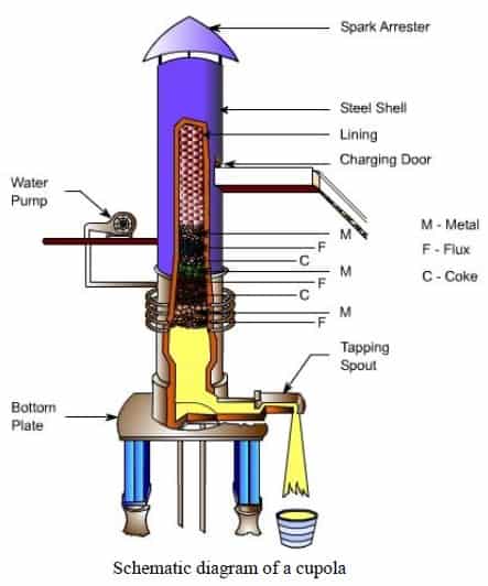 Forno Cúpula |  Diagrama e funcionamento da cúpula