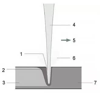 Fundamentos da soldagem a laser: 8 conceitos essenciais