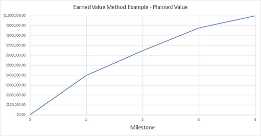 Gestão de Valor Agregado em Projetos de Engenharia