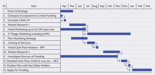 Gráfico de Gantt |  Ferramenta eficaz de gerenciamento de projetos