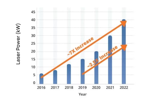 Tecnologia de corte a laser de fibra de alta potência: fique à frente da curva
