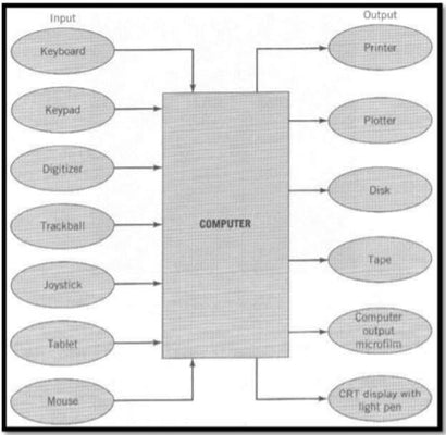 Hardware do sistema CAD |  Peças de computador CAD