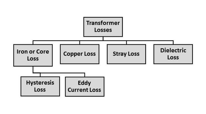 Histerese, correntes parasitas e perdas de cobre em transformadores