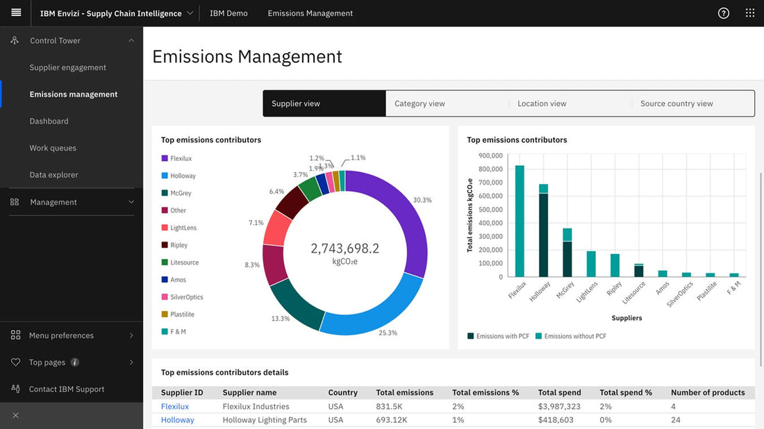IBM adiciona recursos de dados de emissões da cadeia de suprimentos à plataforma ESG - Compraco Distribuidor e Fabricante de Aços