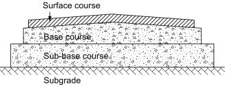 Importance of substructure in construction 