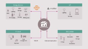 Infineon junta-se à EEBus Initiative eV, apoiando a padronização da gestão de energia