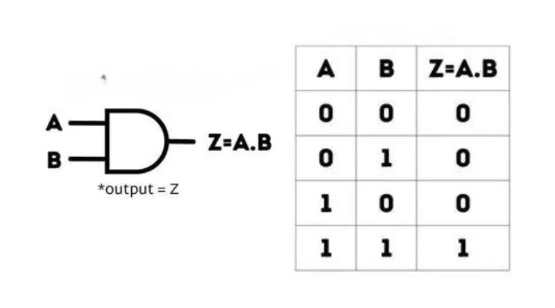 Investigação da funcionalidade de portas AND em circuitos digitais