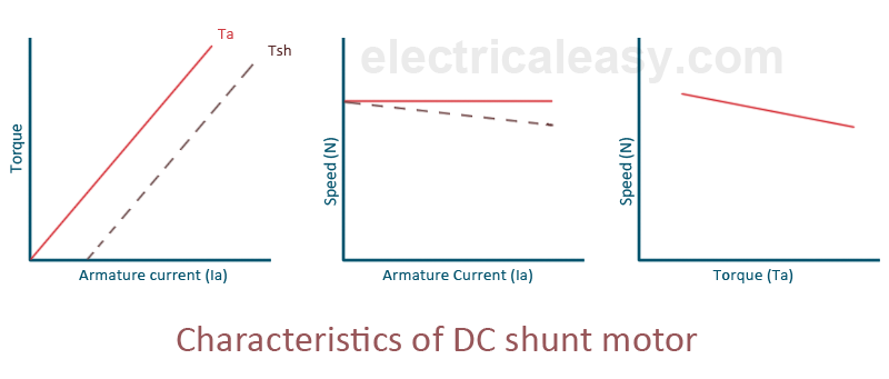Investigação das características dos motores shunt DC